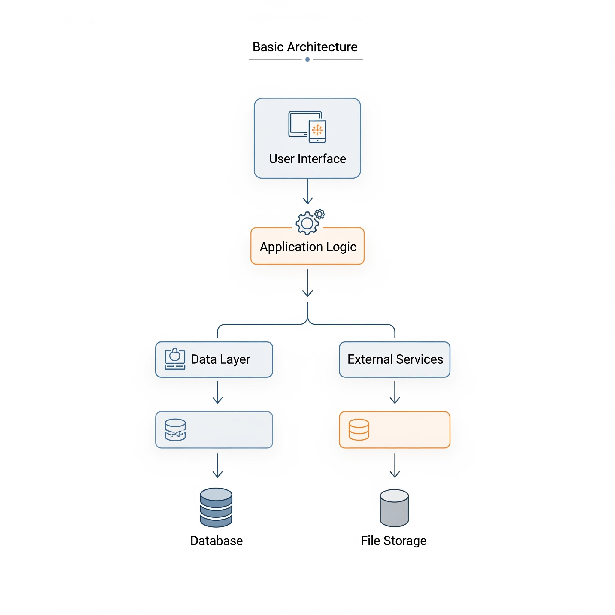 Basic architecture
